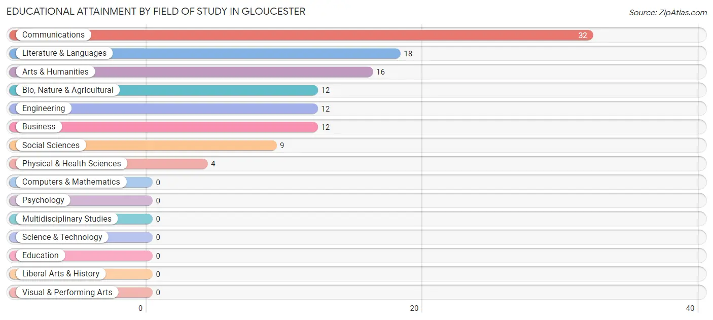 Educational Attainment by Field of Study in Gloucester