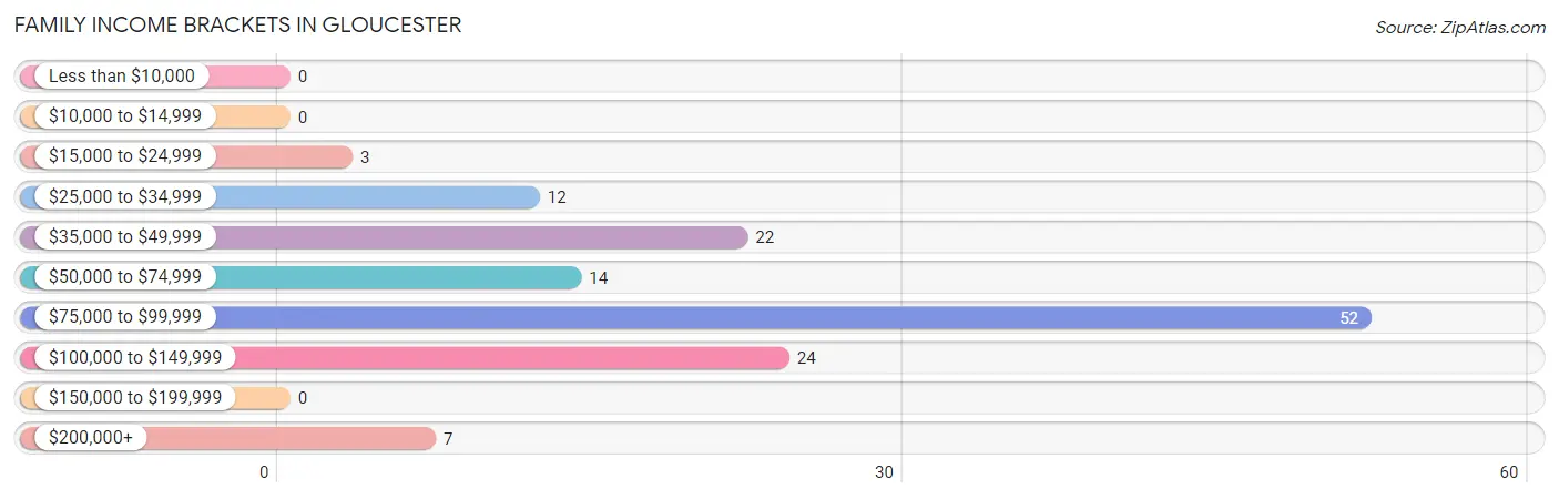 Family Income Brackets in Gloucester