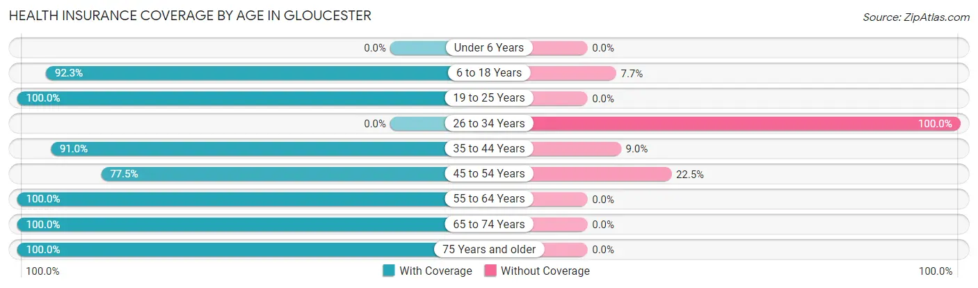 Health Insurance Coverage by Age in Gloucester