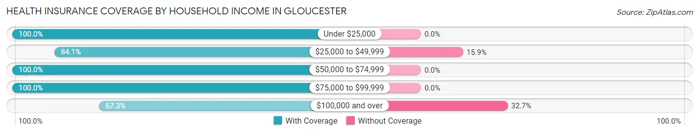 Health Insurance Coverage by Household Income in Gloucester