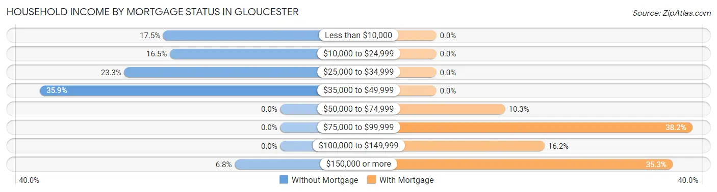 Household Income by Mortgage Status in Gloucester