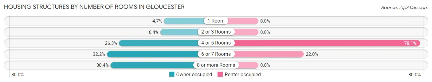Housing Structures by Number of Rooms in Gloucester
