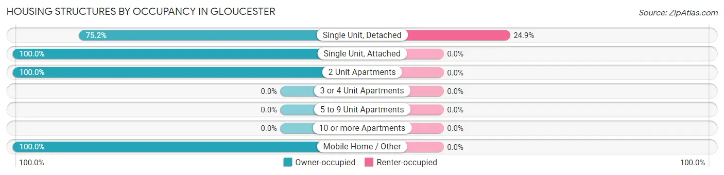 Housing Structures by Occupancy in Gloucester
