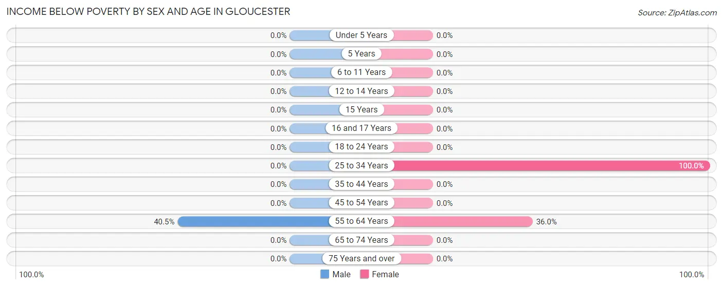 Income Below Poverty by Sex and Age in Gloucester