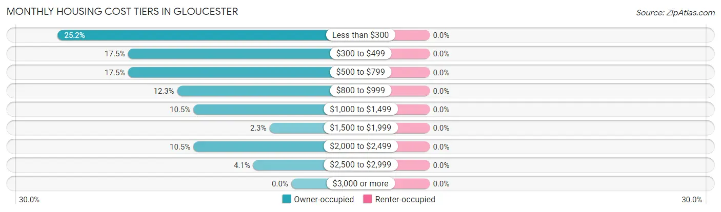 Monthly Housing Cost Tiers in Gloucester