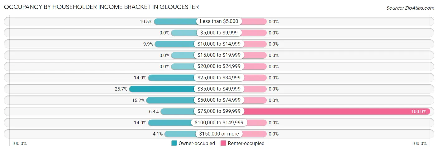 Occupancy by Householder Income Bracket in Gloucester