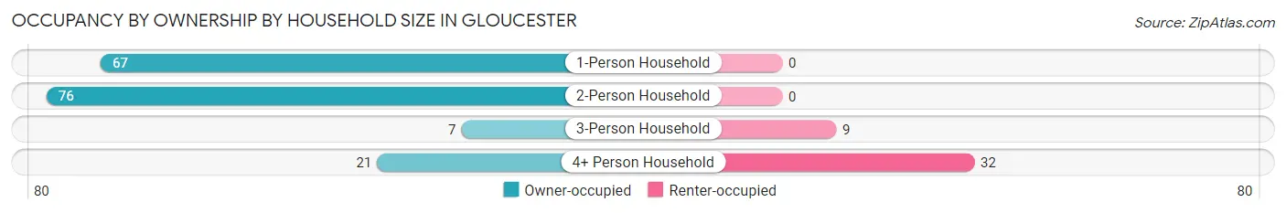 Occupancy by Ownership by Household Size in Gloucester