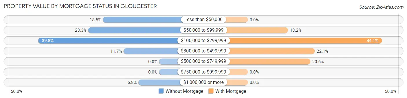 Property Value by Mortgage Status in Gloucester