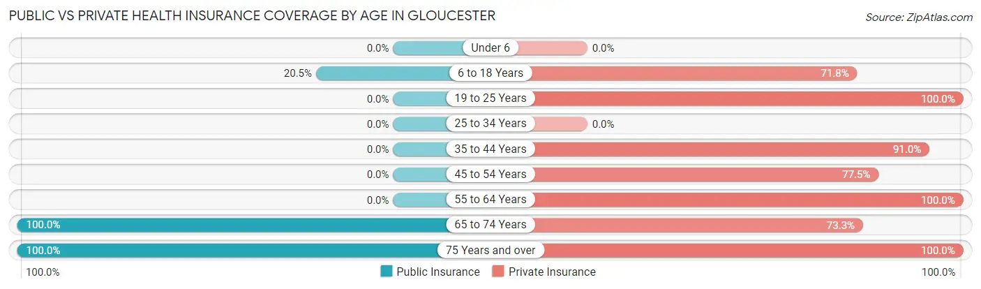 Public vs Private Health Insurance Coverage by Age in Gloucester