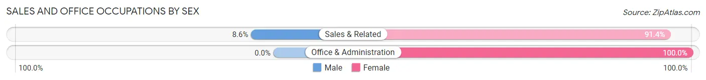 Sales and Office Occupations by Sex in Gloucester