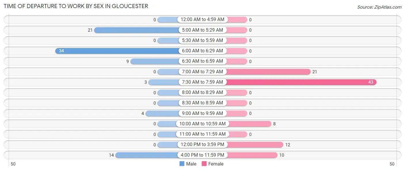 Time of Departure to Work by Sex in Gloucester