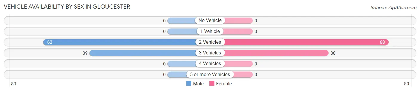 Vehicle Availability by Sex in Gloucester