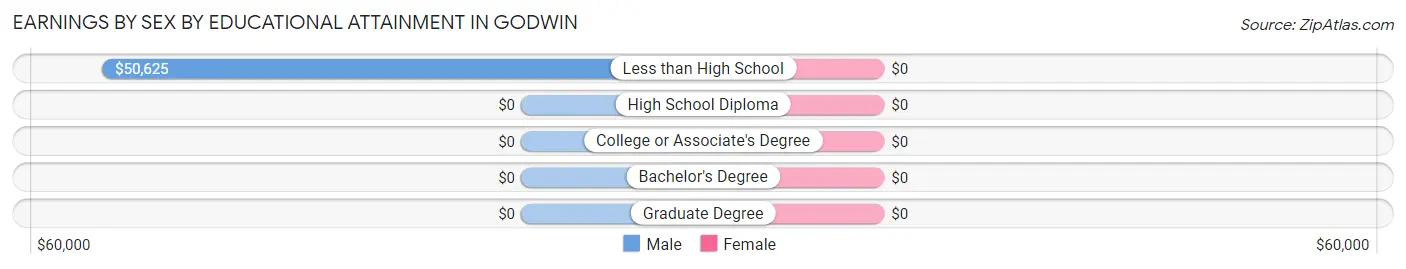 Earnings by Sex by Educational Attainment in Godwin