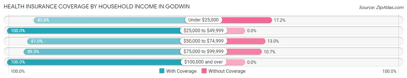 Health Insurance Coverage by Household Income in Godwin