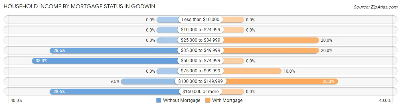 Household Income by Mortgage Status in Godwin
