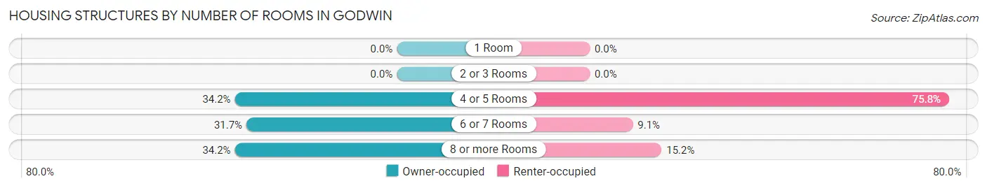 Housing Structures by Number of Rooms in Godwin