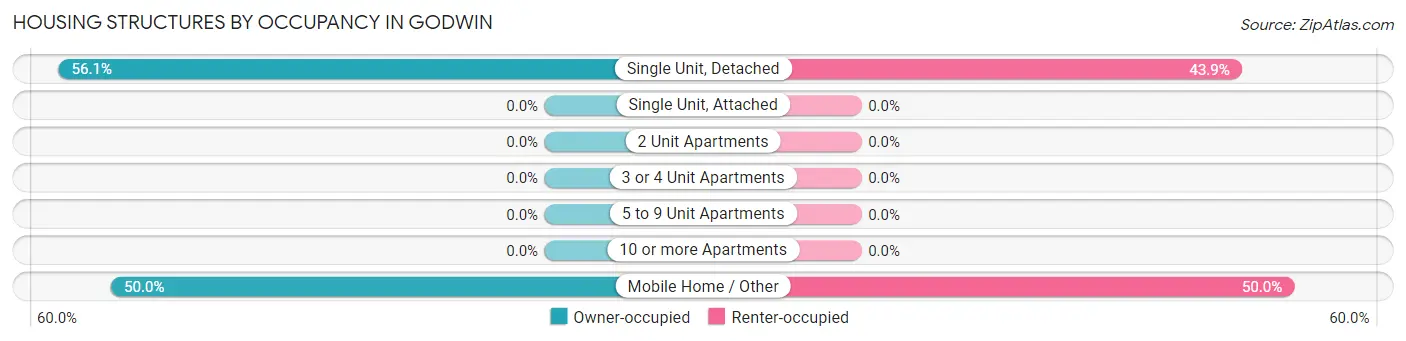 Housing Structures by Occupancy in Godwin