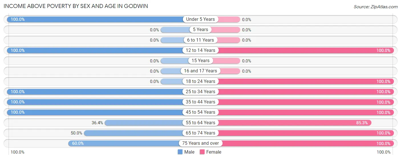 Income Above Poverty by Sex and Age in Godwin