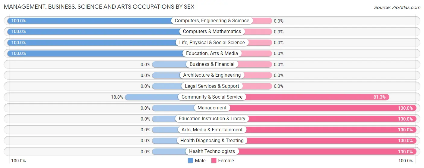 Management, Business, Science and Arts Occupations by Sex in Godwin