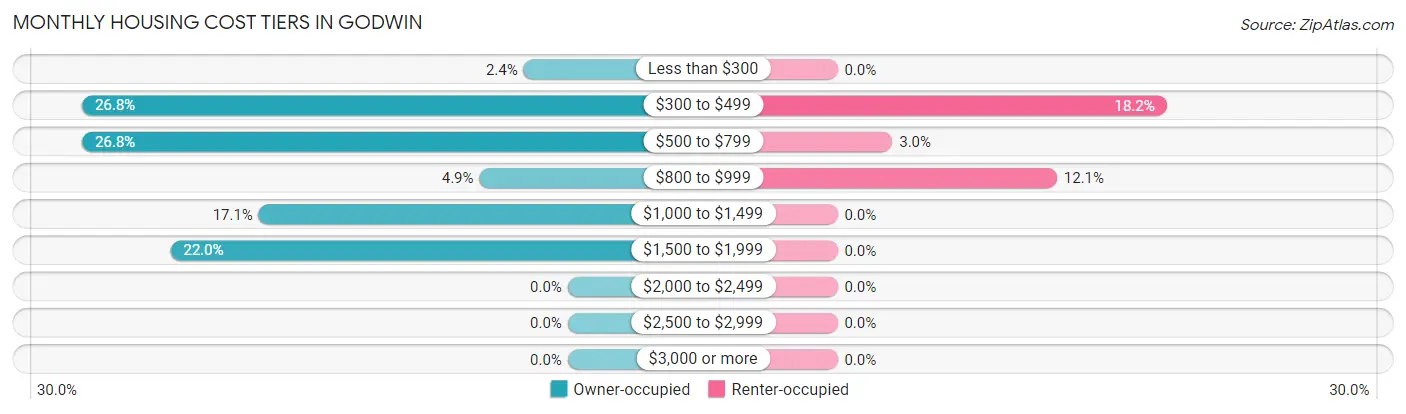 Monthly Housing Cost Tiers in Godwin