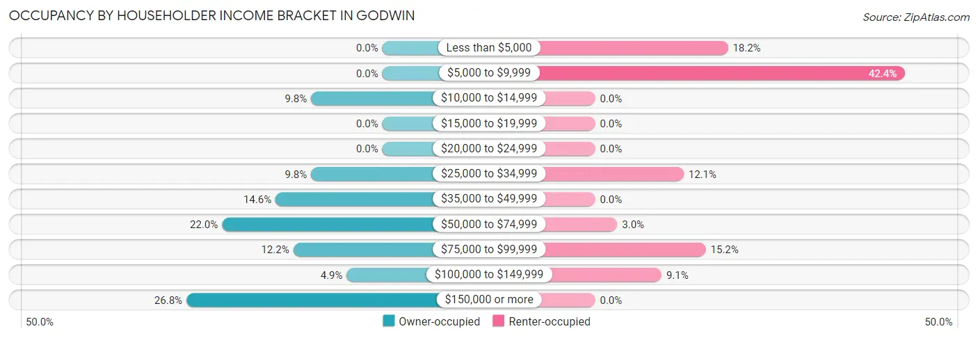 Occupancy by Householder Income Bracket in Godwin
