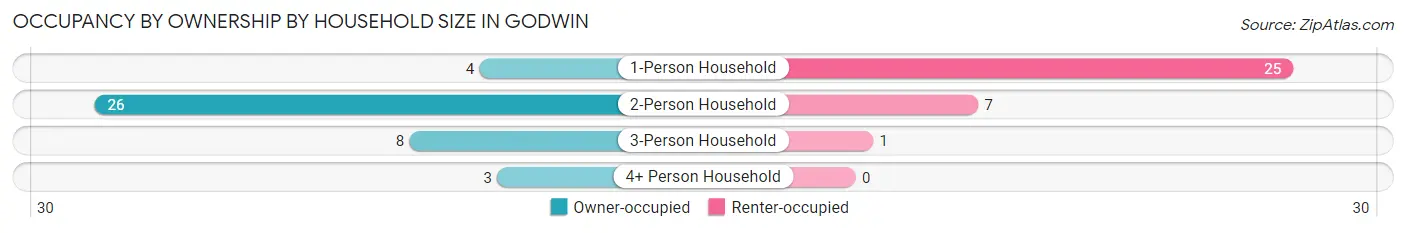 Occupancy by Ownership by Household Size in Godwin