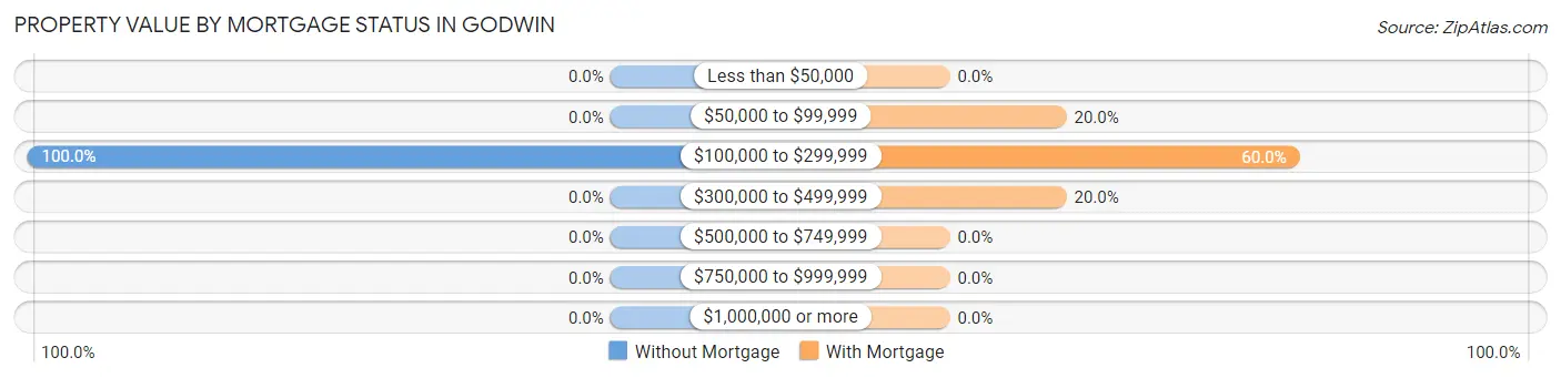 Property Value by Mortgage Status in Godwin