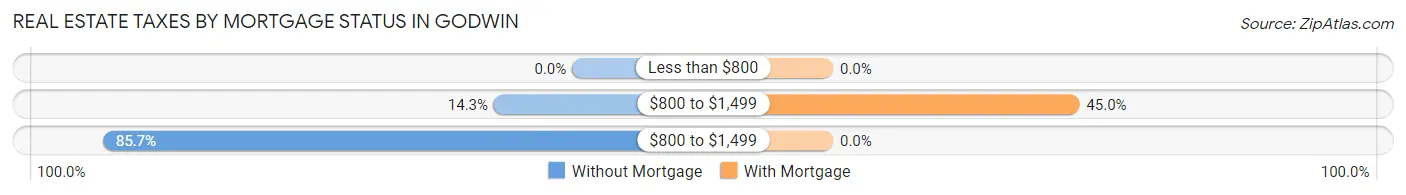 Real Estate Taxes by Mortgage Status in Godwin
