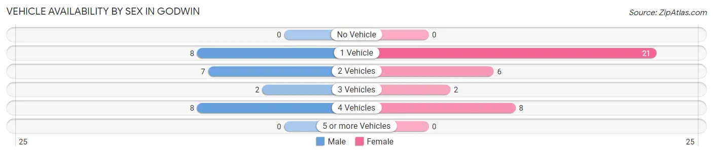 Vehicle Availability by Sex in Godwin