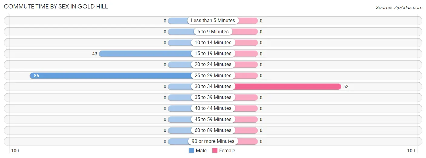 Commute Time by Sex in Gold Hill