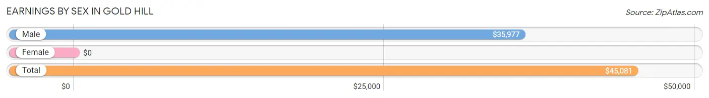 Earnings by Sex in Gold Hill