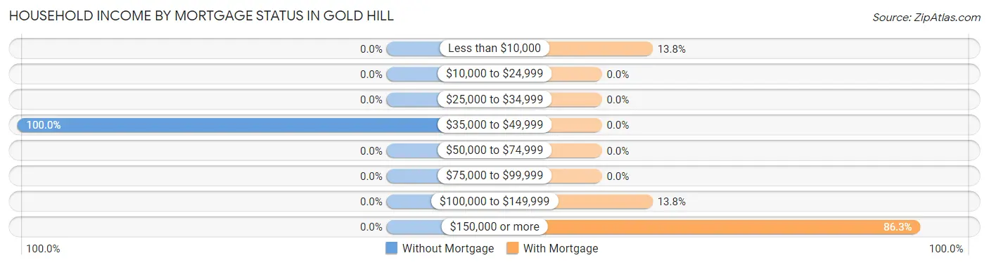 Household Income by Mortgage Status in Gold Hill