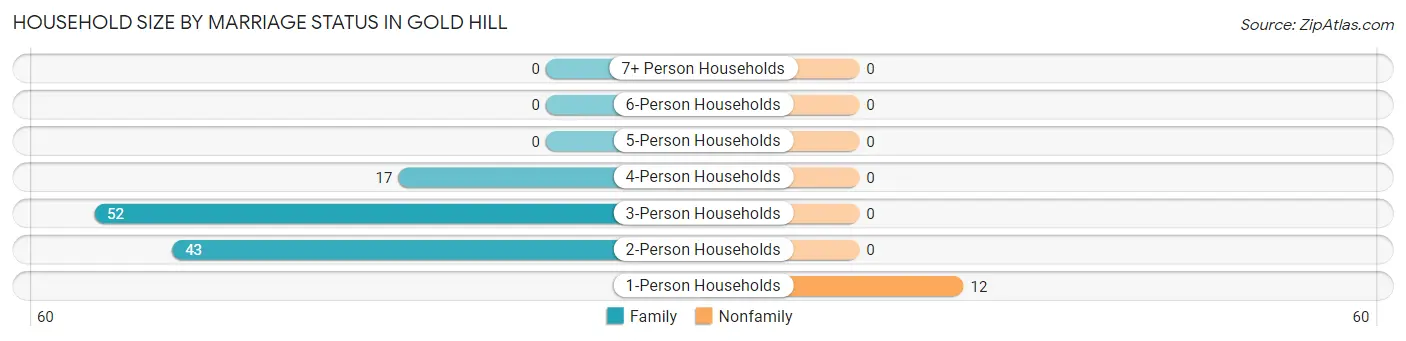 Household Size by Marriage Status in Gold Hill