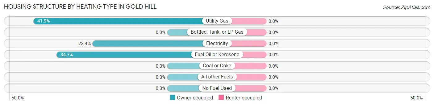 Housing Structure by Heating Type in Gold Hill