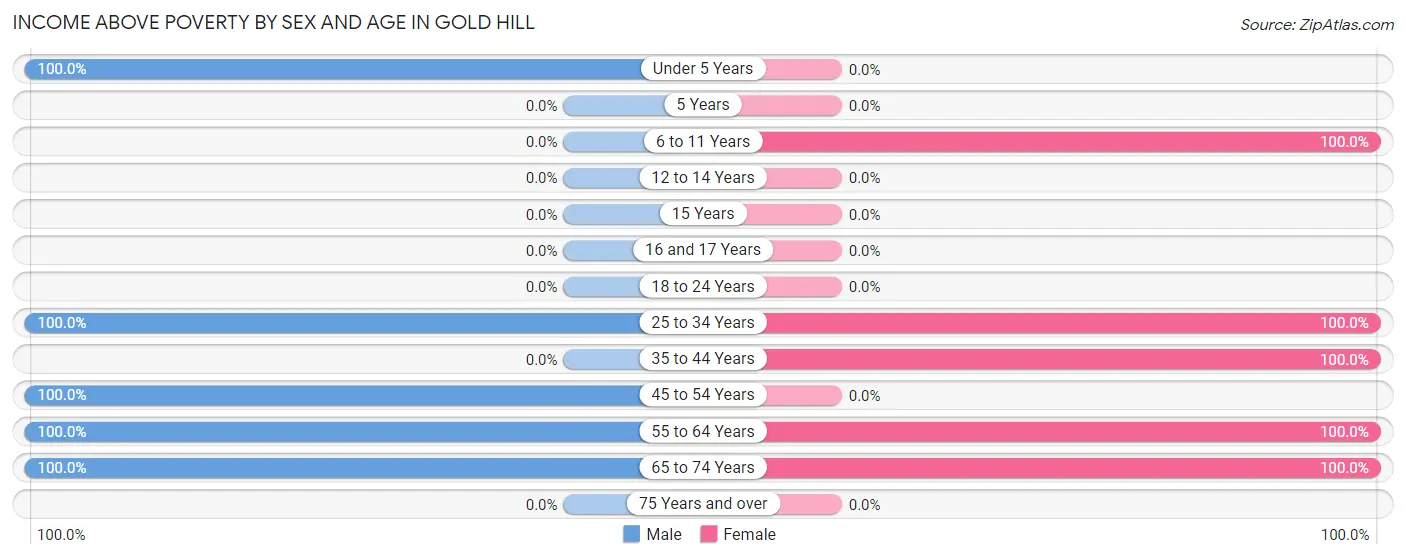 Income Above Poverty by Sex and Age in Gold Hill