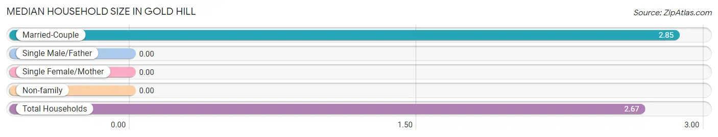 Median Household Size in Gold Hill