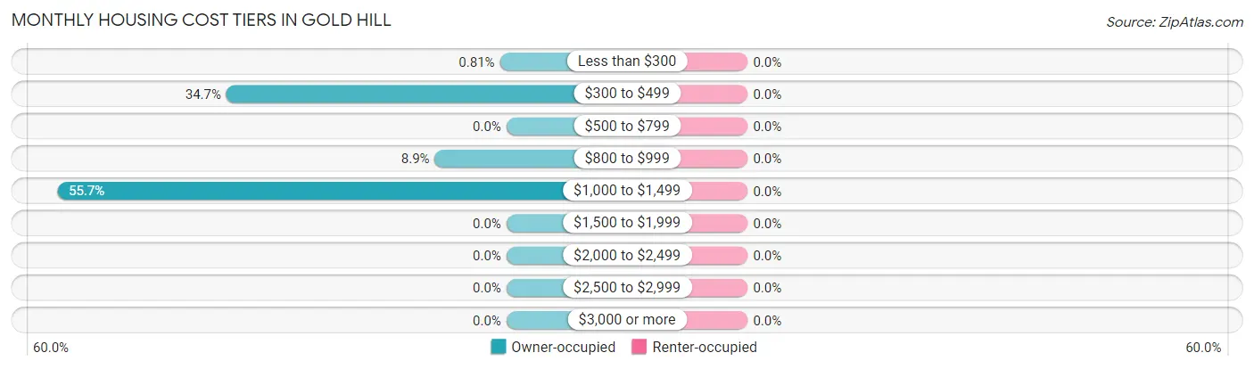 Monthly Housing Cost Tiers in Gold Hill