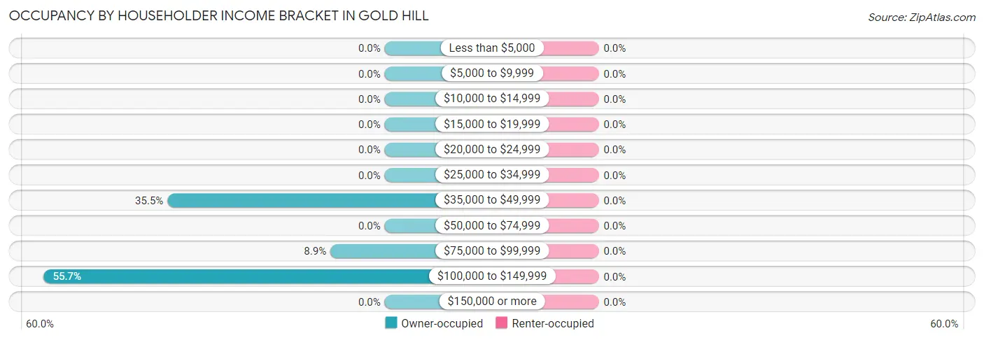 Occupancy by Householder Income Bracket in Gold Hill