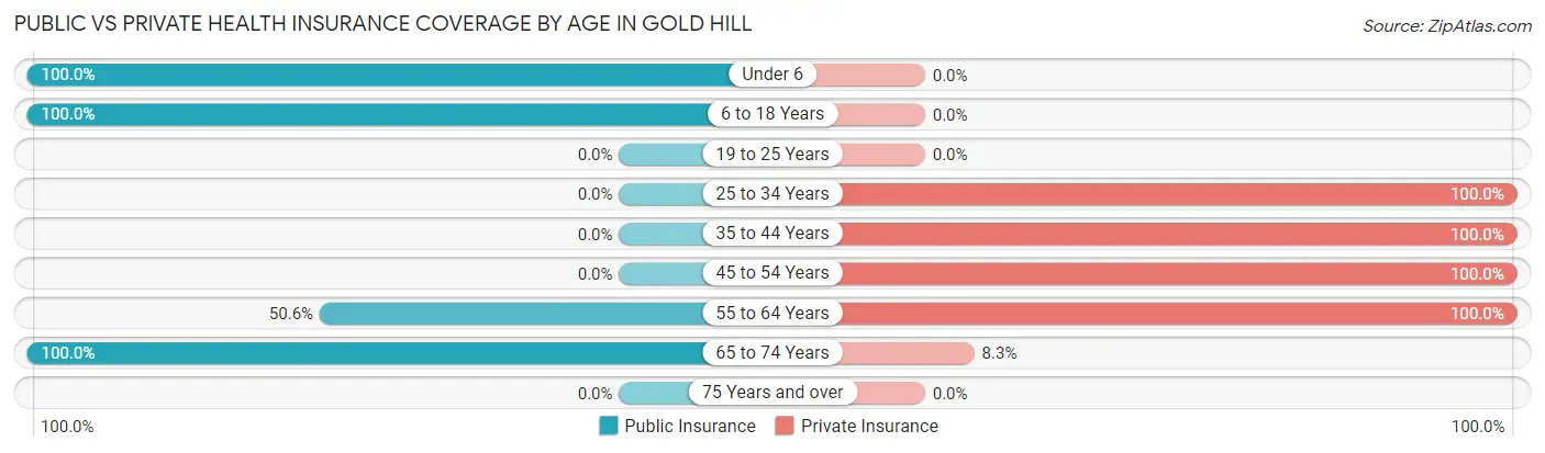 Public vs Private Health Insurance Coverage by Age in Gold Hill