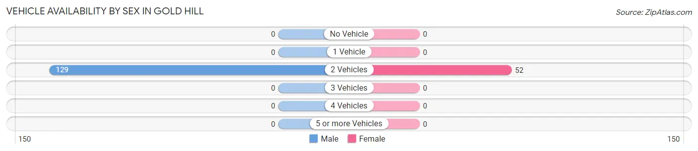 Vehicle Availability by Sex in Gold Hill
