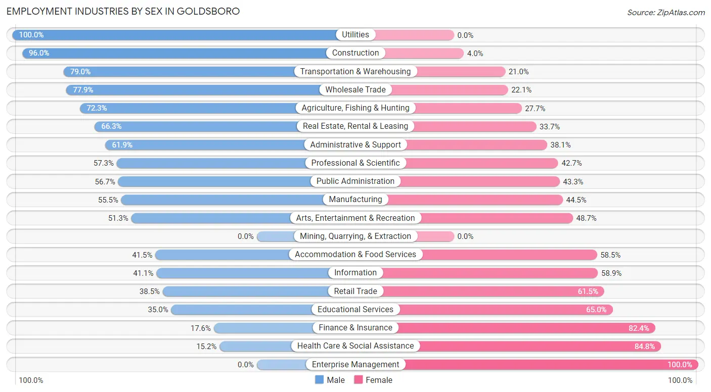 Employment Industries by Sex in Goldsboro