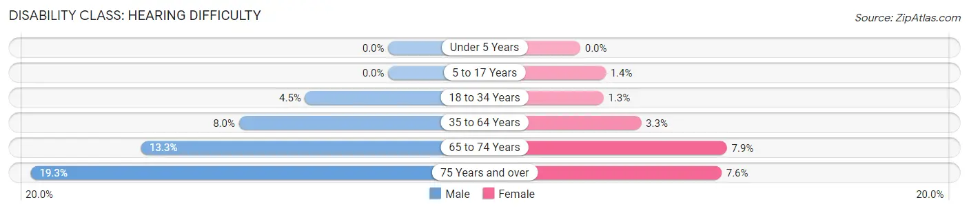 Disability in Goldsboro: <span>Hearing Difficulty</span>