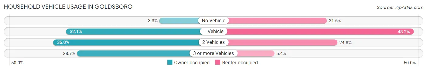 Household Vehicle Usage in Goldsboro