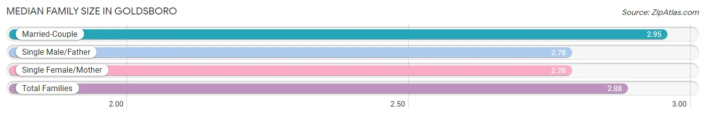 Median Family Size in Goldsboro