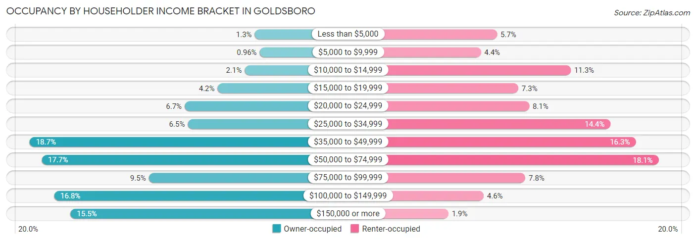 Occupancy by Householder Income Bracket in Goldsboro