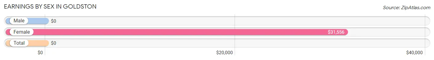 Earnings by Sex in Goldston