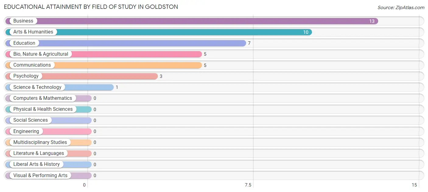 Educational Attainment by Field of Study in Goldston