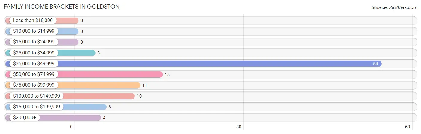 Family Income Brackets in Goldston