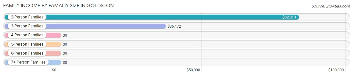 Family Income by Famaliy Size in Goldston