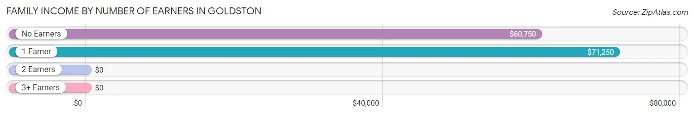 Family Income by Number of Earners in Goldston